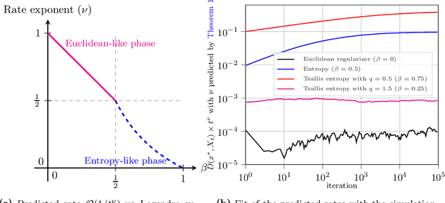 Figure 1 for The Last-Iterate Convergence Rate of Optimistic Mirror Descent in Stochastic Variational Inequalities