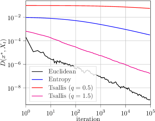Figure 2 for The Last-Iterate Convergence Rate of Optimistic Mirror Descent in Stochastic Variational Inequalities