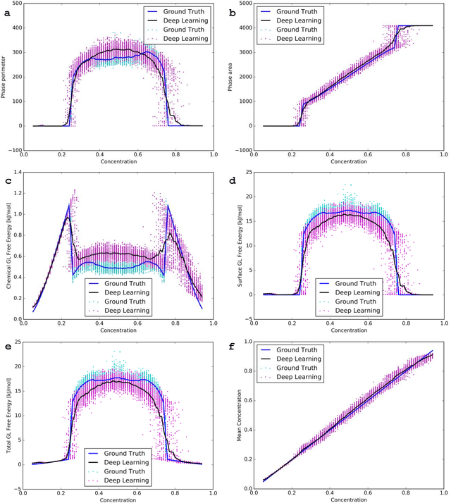 Figure 4 for Deep Learning Phase Segregation