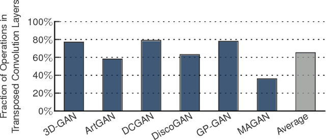 Figure 1 for GANAX: A Unified MIMD-SIMD Acceleration for Generative Adversarial Networks