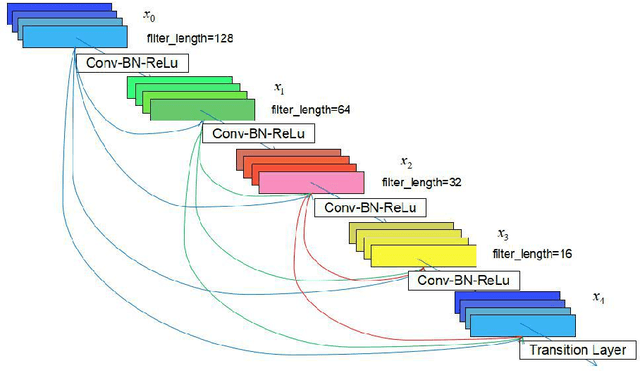 Figure 1 for Multi-Scale DenseNet-Based Electricity Theft Detection