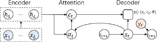 Figure 1 for Attention Forcing for Machine Translation