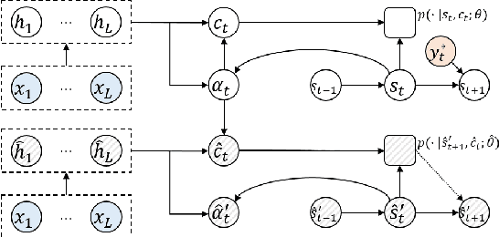 Figure 3 for Attention Forcing for Machine Translation