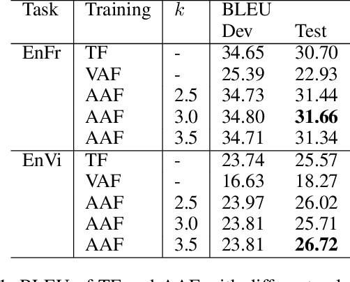 Figure 2 for Attention Forcing for Machine Translation