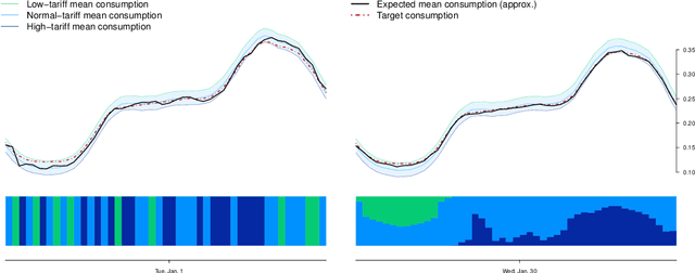 Figure 1 for Target Tracking for Contextual Bandits: Application to Demand Side Management