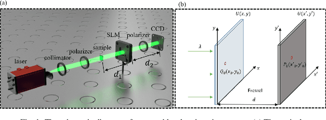Figure 1 for Lensless coherent diffraction imaging based on spatial light modulator with unknown modulation curve