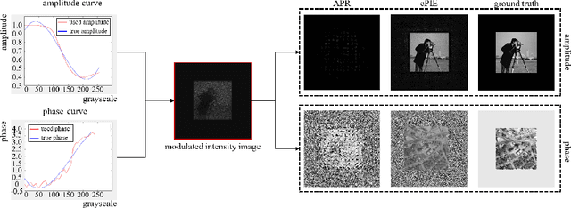 Figure 3 for Lensless coherent diffraction imaging based on spatial light modulator with unknown modulation curve