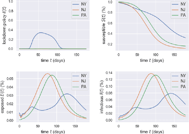 Figure 2 for Optimal Policies for a Pandemic: A Stochastic Game Approach and a Deep Learning Algorithm