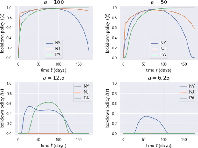 Figure 4 for Optimal Policies for a Pandemic: A Stochastic Game Approach and a Deep Learning Algorithm