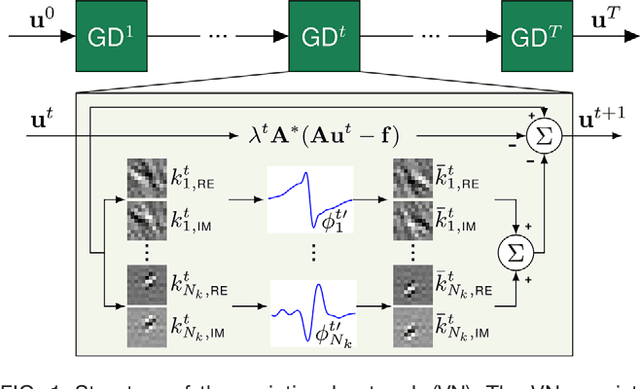 Figure 1 for Learning a Variational Network for Reconstruction of Accelerated MRI Data