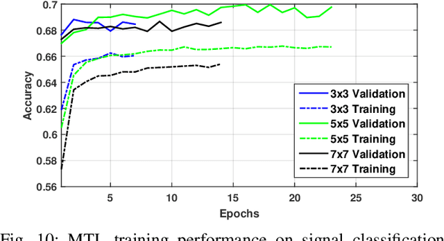 Figure 2 for Multi-task Learning Approach for Modulation and Wireless Signal Classification for 5G and Beyond: Edge Deployment via Model Compression