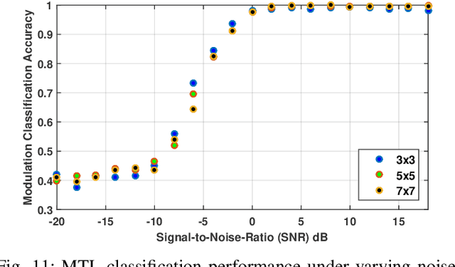 Figure 3 for Multi-task Learning Approach for Modulation and Wireless Signal Classification for 5G and Beyond: Edge Deployment via Model Compression