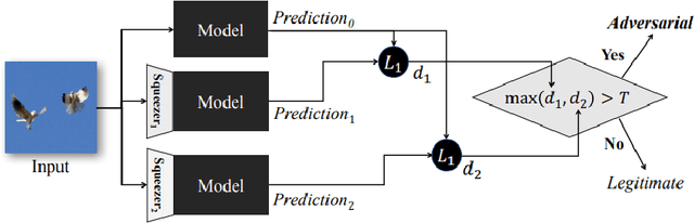 Figure 4 for A Tutorial on Adversarial Learning Attacks and Countermeasures