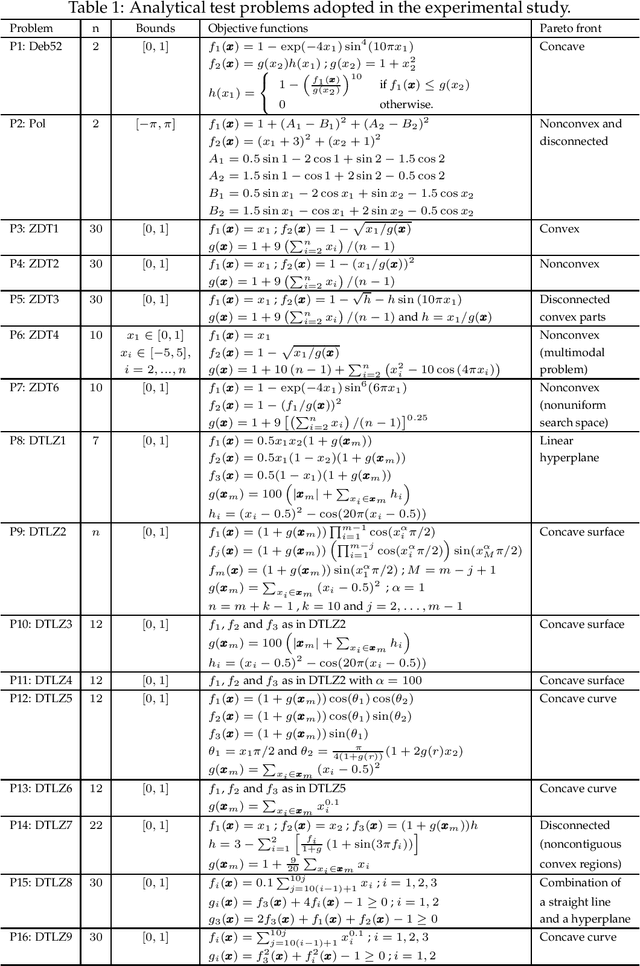 Figure 2 for The Cone epsilon-Dominance: An Approach for Evolutionary Multiobjective Optimization