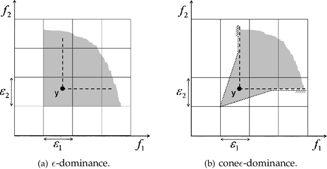 Figure 3 for The Cone epsilon-Dominance: An Approach for Evolutionary Multiobjective Optimization