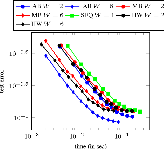 Figure 2 for AdaBatch: Efficient Gradient Aggregation Rules for Sequential and Parallel Stochastic Gradient Methods