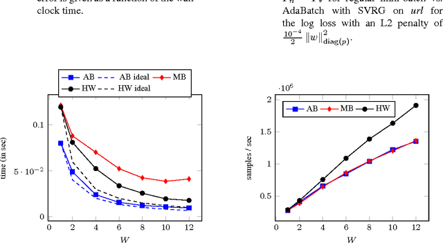 Figure 3 for AdaBatch: Efficient Gradient Aggregation Rules for Sequential and Parallel Stochastic Gradient Methods
