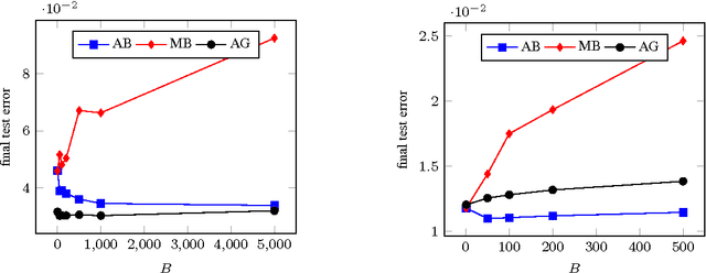 Figure 4 for AdaBatch: Efficient Gradient Aggregation Rules for Sequential and Parallel Stochastic Gradient Methods