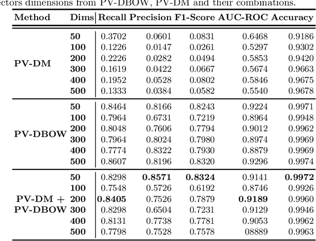 Figure 3 for Using Machine Learning to Fuse Verbal Autopsy Narratives and Binary Features in the Analysis of Deaths from Hyperglycaemia