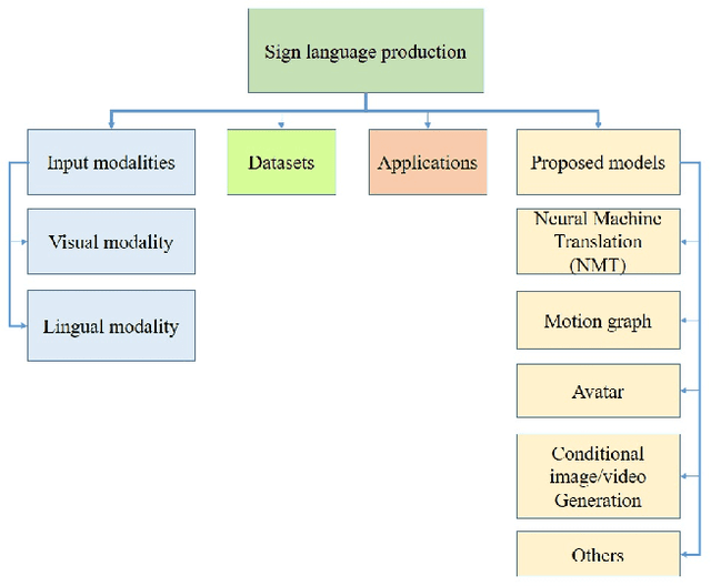 Figure 1 for Sign Language Production: A Review