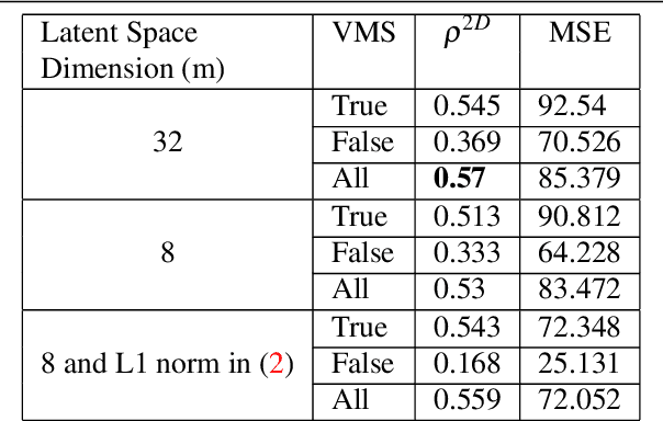 Figure 2 for Predicting Visual Memory Schemas with Variational Autoencoders