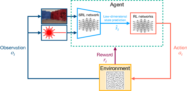 Figure 1 for Low Dimensional State Representation Learning with Robotics Priors in Continuous Action Spaces