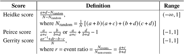 Figure 4 for Can we integrate spatial verification methods into neural-network loss functions for atmospheric science?