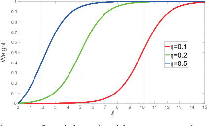 Figure 1 for Self-paced Principal Component Analysis