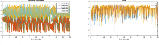 Figure 3 for Deep Learning of Chaotic Systems from Partially-Observed Data