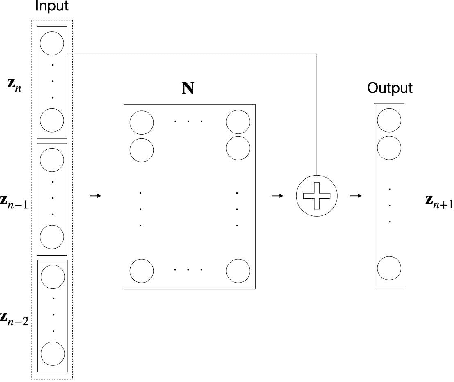 Figure 1 for Deep Learning of Chaotic Systems from Partially-Observed Data