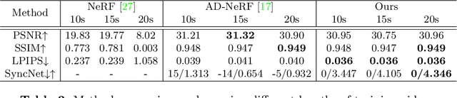 Figure 4 for Learning Dynamic Facial Radiance Fields for Few-Shot Talking Head Synthesis