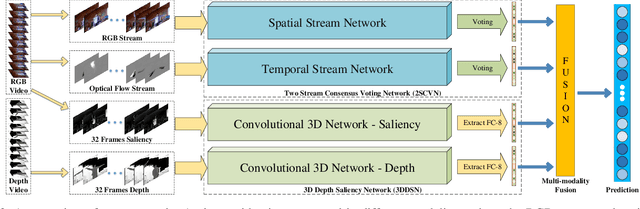 Figure 3 for Multi-Modality Fusion based on Consensus-Voting and 3D Convolution for Isolated Gesture Recognition