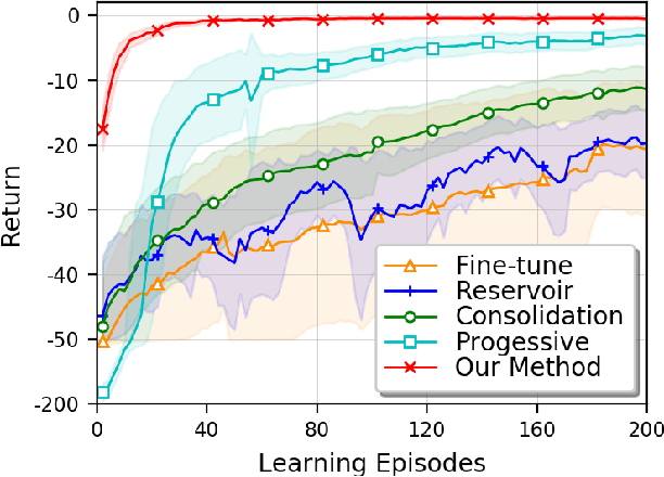 Figure 3 for A Dirichlet Process Mixture of Robust Task Models for Scalable Lifelong Reinforcement Learning