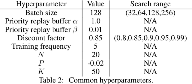 Figure 3 for Disentangling causal effects for hierarchical reinforcement learning