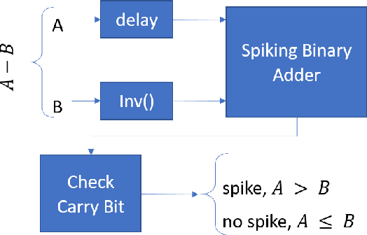 Figure 2 for Spiking Neural Streaming Binary Arithmetic