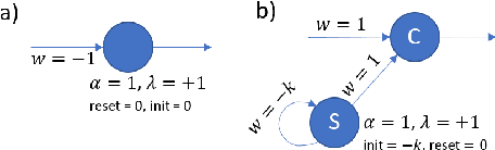 Figure 3 for Spiking Neural Streaming Binary Arithmetic
