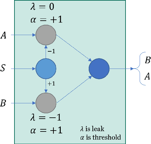 Figure 4 for Spiking Neural Streaming Binary Arithmetic