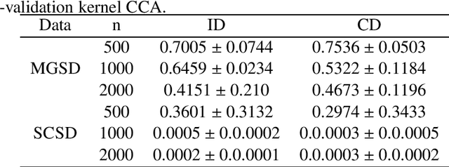 Figure 3 for Identifying Outliers using Influence Function of Multiple Kernel Canonical Correlation Analysis