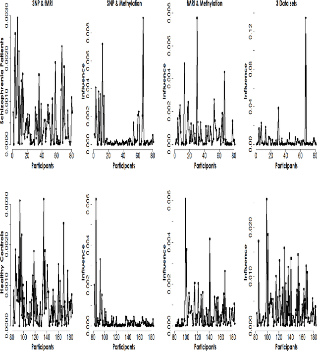 Figure 4 for Identifying Outliers using Influence Function of Multiple Kernel Canonical Correlation Analysis