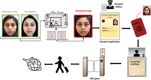 Figure 1 for Face Morphing Attack Generation & Detection: A Comprehensive Survey