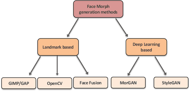 Figure 4 for Face Morphing Attack Generation & Detection: A Comprehensive Survey