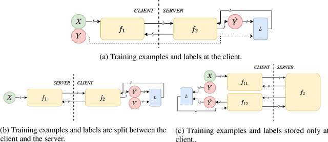 Figure 1 for UnSplit: Data-Oblivious Model Inversion, Model Stealing, and Label Inference Attacks Against Split Learning