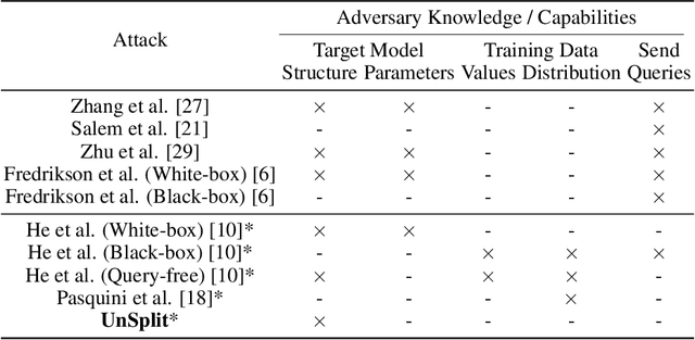 Figure 2 for UnSplit: Data-Oblivious Model Inversion, Model Stealing, and Label Inference Attacks Against Split Learning