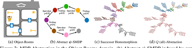 Figure 3 for MDP Abstraction with Successor Features