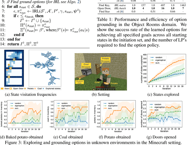 Figure 4 for MDP Abstraction with Successor Features
