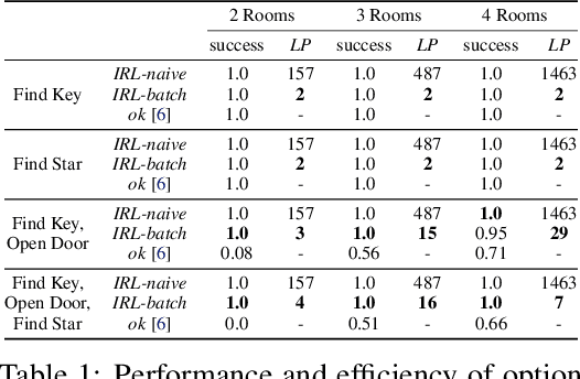 Figure 2 for MDP Abstraction with Successor Features