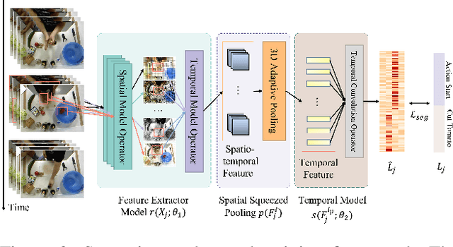 Figure 3 for Streaming Video Temporal Action Segmentation In Real Time