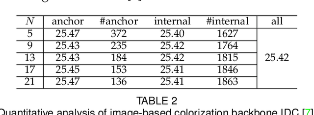 Figure 4 for Temporally Consistent Video Colorization with Deep Feature Propagation and Self-regularization Learning