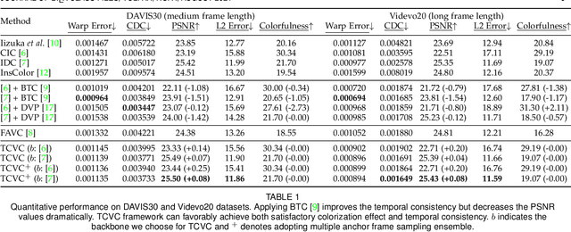 Figure 2 for Temporally Consistent Video Colorization with Deep Feature Propagation and Self-regularization Learning