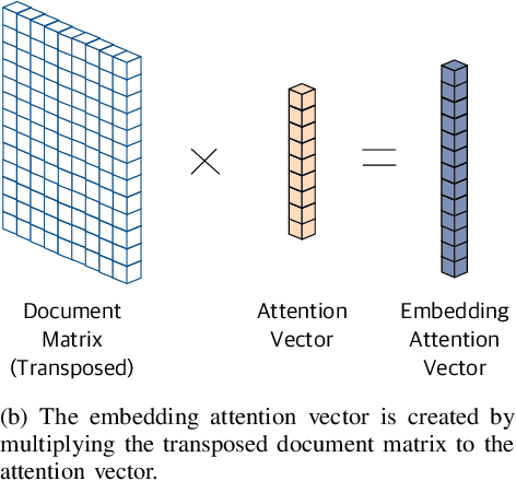 Figure 2 for Classification of Radiology Reports Using Neural Attention Models
